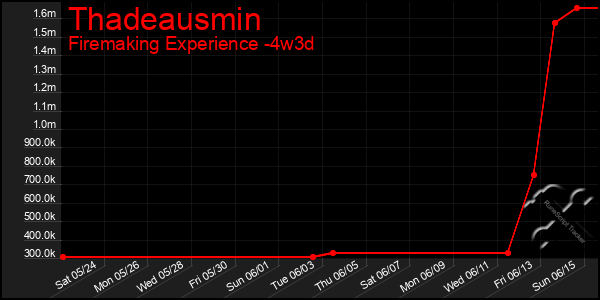 Last 31 Days Graph of Thadeausmin