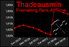 Total Graph of Thadeausmin