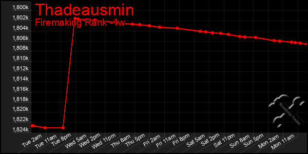 Last 7 Days Graph of Thadeausmin