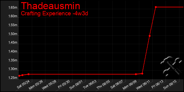 Last 31 Days Graph of Thadeausmin