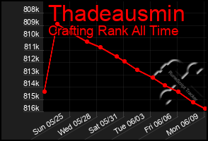 Total Graph of Thadeausmin