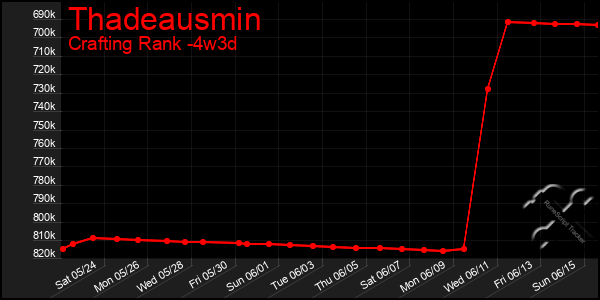 Last 31 Days Graph of Thadeausmin