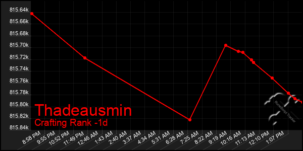 Last 24 Hours Graph of Thadeausmin