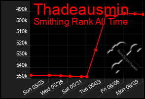 Total Graph of Thadeausmin