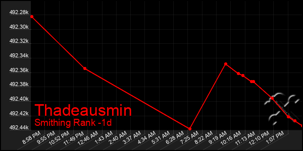 Last 24 Hours Graph of Thadeausmin