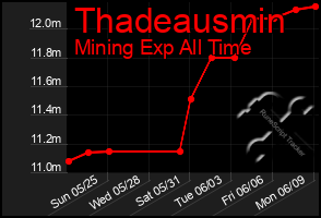 Total Graph of Thadeausmin