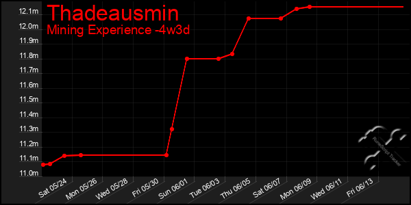 Last 31 Days Graph of Thadeausmin