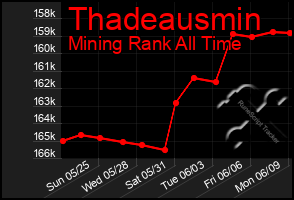 Total Graph of Thadeausmin