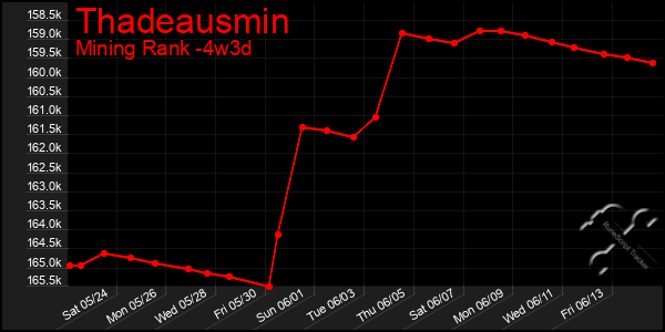 Last 31 Days Graph of Thadeausmin