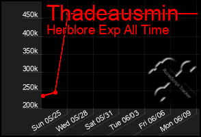 Total Graph of Thadeausmin
