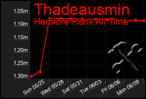 Total Graph of Thadeausmin