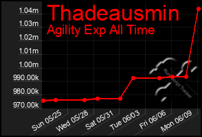 Total Graph of Thadeausmin