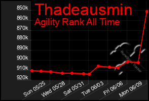 Total Graph of Thadeausmin