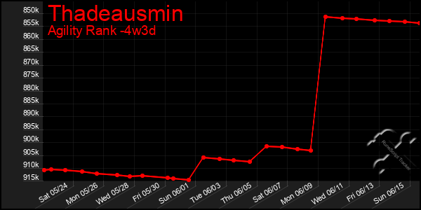 Last 31 Days Graph of Thadeausmin