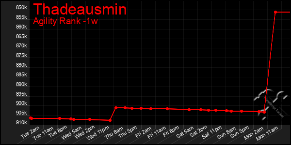 Last 7 Days Graph of Thadeausmin