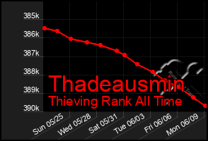 Total Graph of Thadeausmin