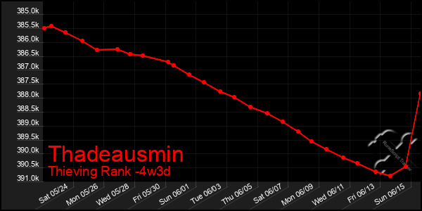 Last 31 Days Graph of Thadeausmin