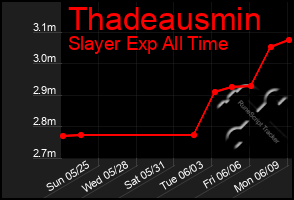 Total Graph of Thadeausmin