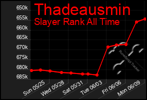 Total Graph of Thadeausmin