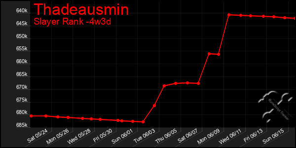 Last 31 Days Graph of Thadeausmin