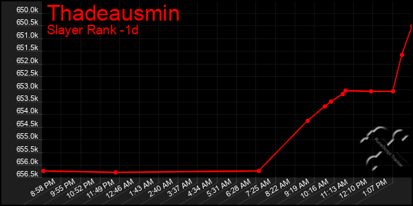 Last 24 Hours Graph of Thadeausmin