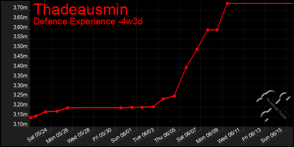 Last 31 Days Graph of Thadeausmin
