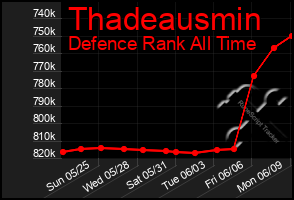 Total Graph of Thadeausmin