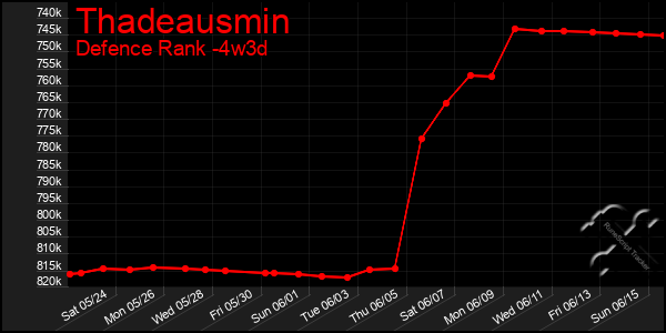 Last 31 Days Graph of Thadeausmin
