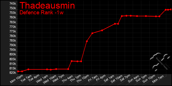 Last 7 Days Graph of Thadeausmin