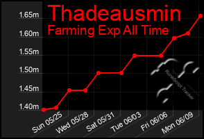 Total Graph of Thadeausmin