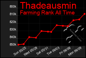 Total Graph of Thadeausmin