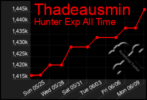 Total Graph of Thadeausmin
