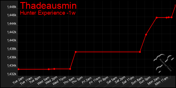 Last 7 Days Graph of Thadeausmin