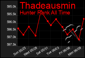 Total Graph of Thadeausmin