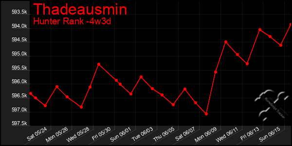 Last 31 Days Graph of Thadeausmin