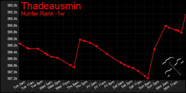 Last 7 Days Graph of Thadeausmin