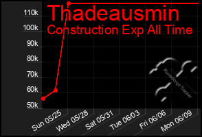Total Graph of Thadeausmin