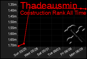 Total Graph of Thadeausmin