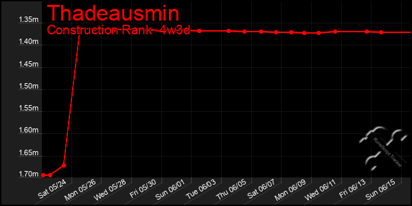 Last 31 Days Graph of Thadeausmin
