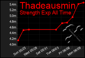 Total Graph of Thadeausmin