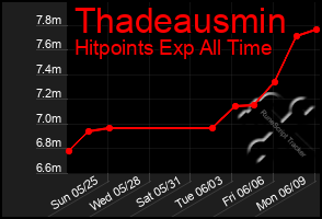 Total Graph of Thadeausmin