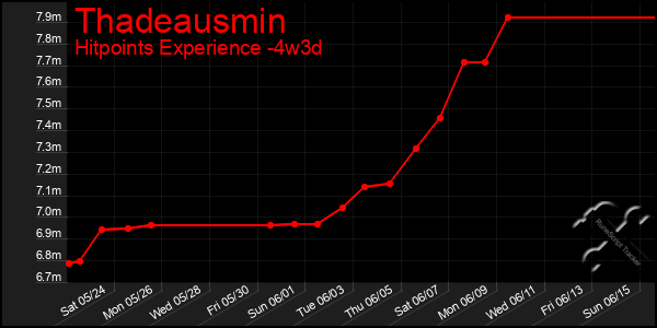 Last 31 Days Graph of Thadeausmin