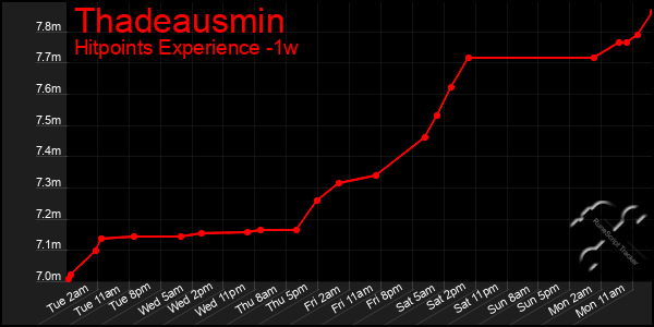 Last 7 Days Graph of Thadeausmin