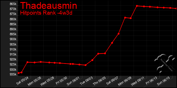 Last 31 Days Graph of Thadeausmin