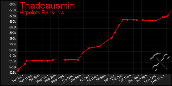 Last 7 Days Graph of Thadeausmin