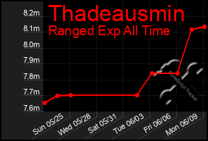 Total Graph of Thadeausmin