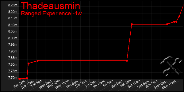 Last 7 Days Graph of Thadeausmin