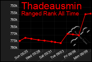Total Graph of Thadeausmin