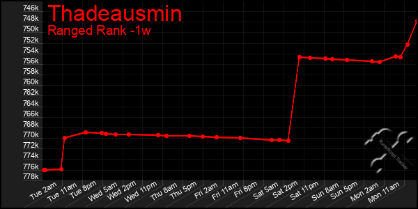 Last 7 Days Graph of Thadeausmin