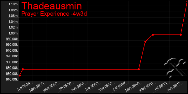 Last 31 Days Graph of Thadeausmin